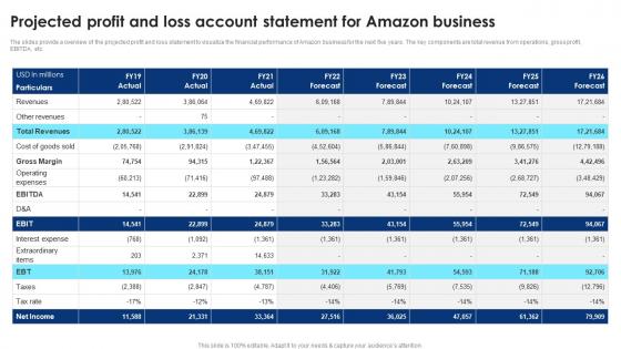 Cloud Computing Technology Projected Profit And Loss Account Statement For Amazon Business BP SS