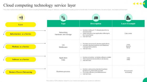 Cloud Computing Technology Service Layer