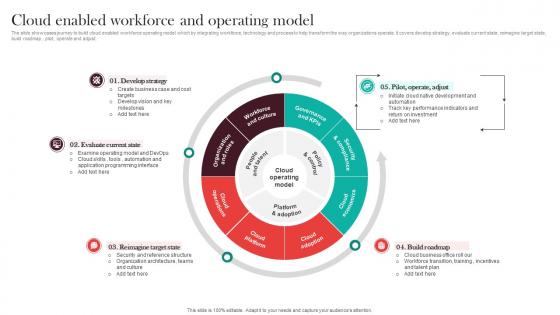Cloud Enabled Workforce And Operating Model