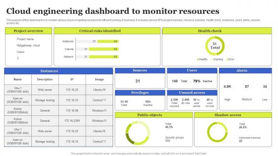 Cloud Engineering Dashboard To Monitor Resources