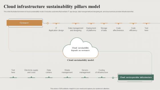 Cloud Infrastructure Sustainability Pillars Model