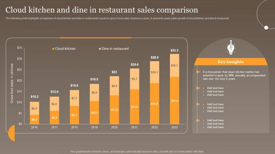 Cloud Kitchen And Dine In Restaurant Global Virtual Food Delivery Market Assessment