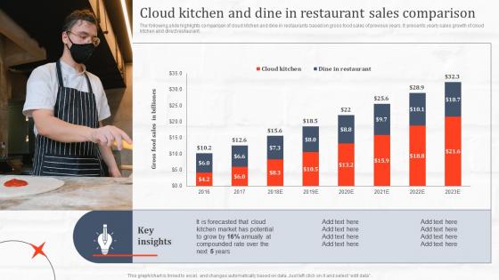 Cloud Kitchen And Dine In Restaurant Sales Comparison Ghost Kitchen Global Industry