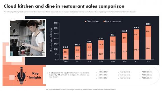 Cloud Kitchen And Dine In Restaurant Sales Comparison Global Cloud Kitchen Platform Market Analysis