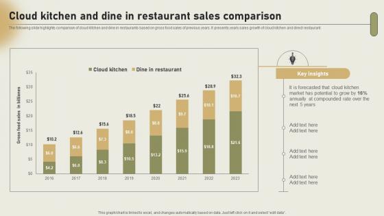 Cloud Kitchen And Dine In Restaurant Sales Comparison International Cloud Kitchen Sector