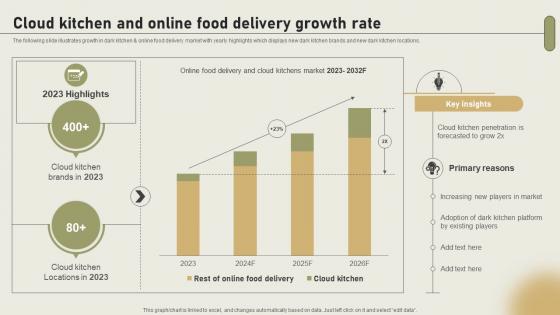 Cloud Kitchen And Online Food Delivery Growth Rate International Cloud Kitchen Sector