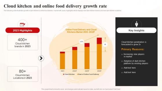 Cloud Kitchen And Online Food Delivery Growth Rate World Cloud Kitchen Industry Analysis