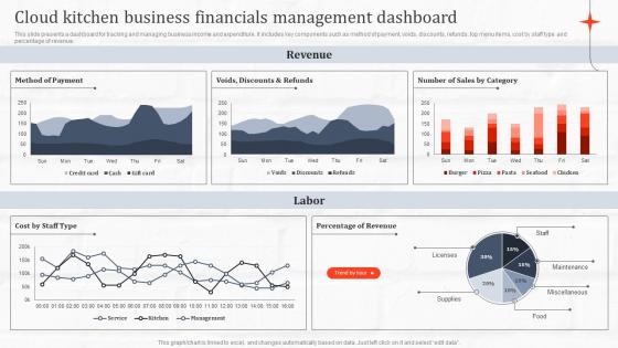 Cloud Kitchen Business Financials Management Dashboard Ghost Kitchen Global Industry