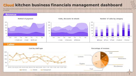 Cloud Kitchen Business Financials Management Global Cloud Kitchen Sector Analysis