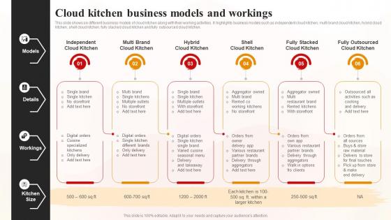 Cloud Kitchen Business Models And Workings World Cloud Kitchen Industry Analysis