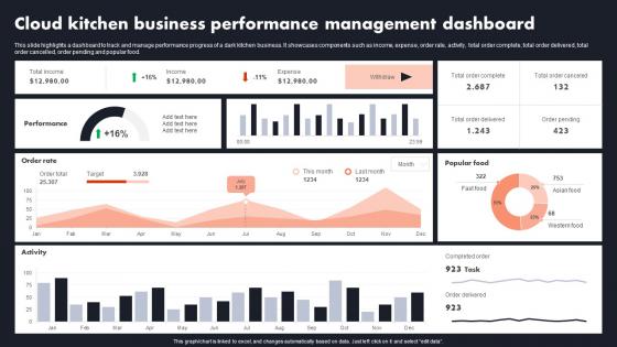 Cloud Kitchen Business Performance Management Dashboard Global Cloud Kitchen Platform Market Analysis