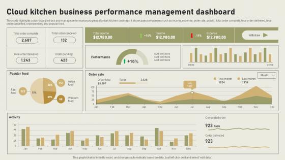 Cloud Kitchen Business Performance Management Dashboard International Cloud Kitchen Sector