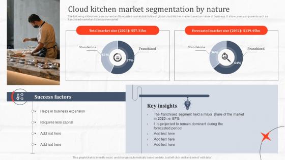 Cloud Kitchen Market Segmentation By Nature Ghost Kitchen Global Industry