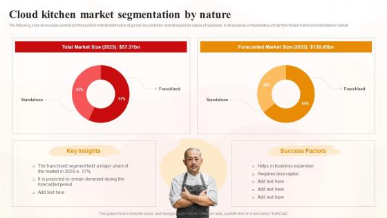 Cloud Kitchen Market Segmentation By Nature World Cloud Kitchen Industry Analysis