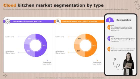 Cloud Kitchen Market Segmentation By Type Ppt File Deck