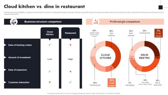 Cloud Kitchen Vs Dine In Restaurant Global Cloud Kitchen Platform Market Analysis