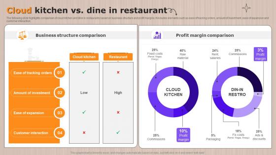 Cloud Kitchen Vs Dine In Restaurant Global Cloud Kitchen Sector Analysis