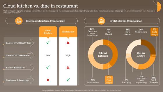 Cloud Kitchen Vs Dine In Restaurant Global Virtual Food Delivery Market Assessment