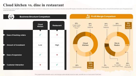Cloud Kitchen Vs Dine In Restaurant World Cloud Kitchen Industry Analysis