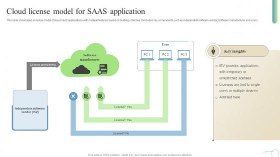 Cloud License Model For Saas Application