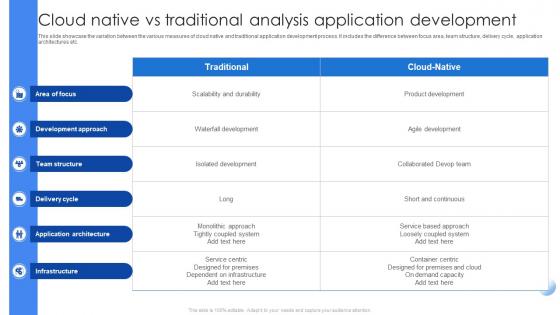 Cloud Native Vs Traditional Analysis Application Development