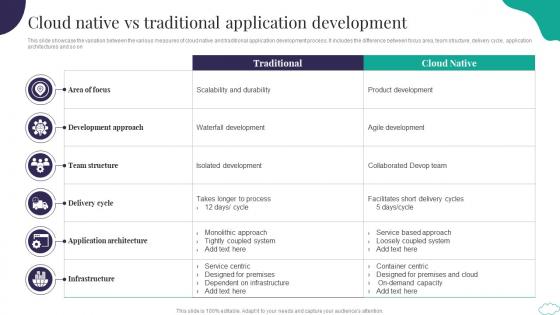 Cloud Native Vs Traditional Application Development