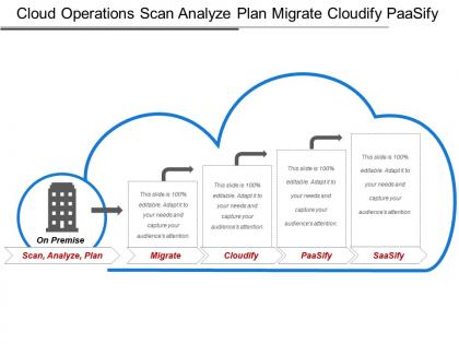 Cloud operations scan analyze plan migrate cloudify paasify