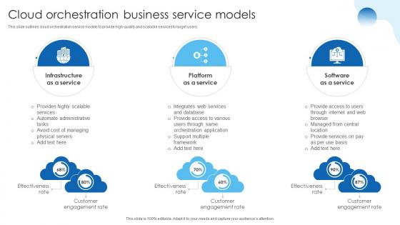 Cloud Orchestration Business Service Models