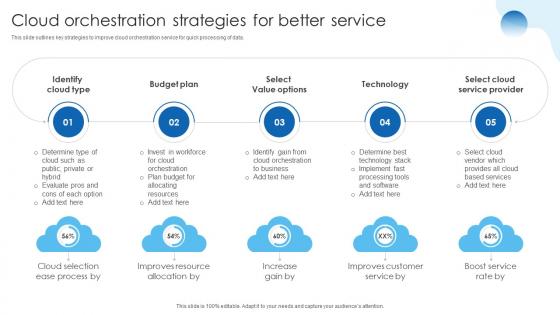 Cloud Orchestration Strategies For Better Service