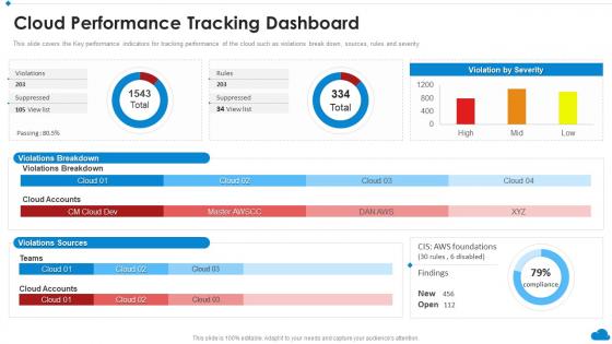 Cloud Performance Tracking Dashboard Cloud Architecture Review Ppt Powerpoint Presentation File Grid