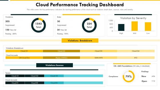 Cloud Performance Tracking Dashboard Cloud Complexity Challenges And Solution