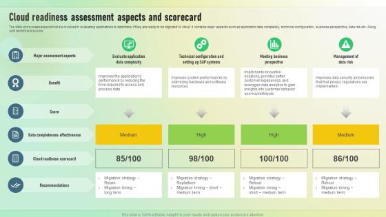 Cloud Readiness Assessment Aspects And Scorecard