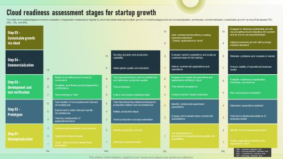 Cloud Readiness Assessment Stages For Startup Growth