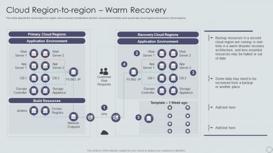 Cloud Region To Region Warm Recovery IT Disaster Recovery Plan Ppt Powerpoint Portfolio