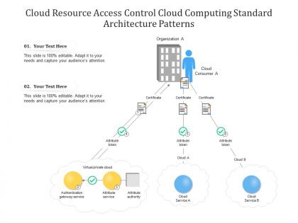 Cloud resource access control cloud computing standard architecture patterns ppt presentation diagram
