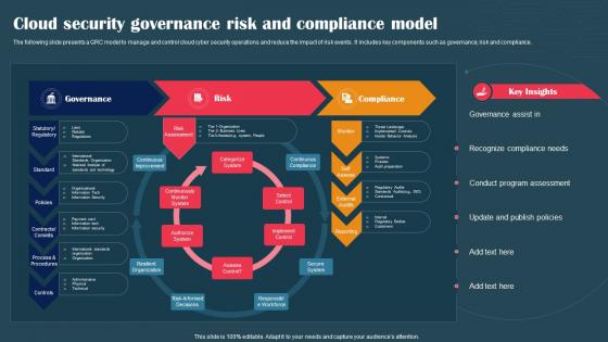 Cloud Security Governance Risk And Compliance Model