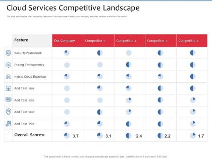 Cloud services competitive landscape m2705 ppt powerpoint presentation portfolio themes