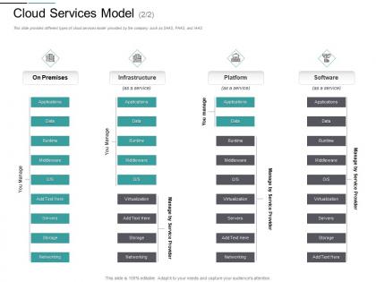 Cloud services model premises m2824 ppt powerpoint presentation infographics deck
