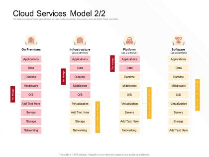 Cloud services model you manage ppt powerpoint presentation layouts examples
