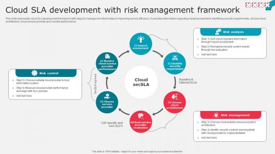 Cloud Sla Development With Risk Management Framework