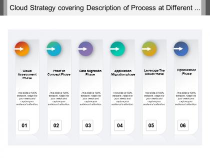Cloud strategy covering description of process at different phases of assessment migration and optimization