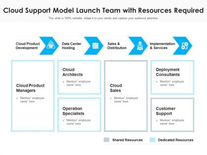 Cloud support model launch team with resources required