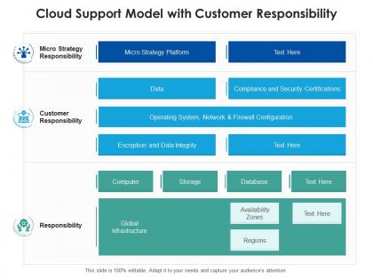 Cloud support model with customer responsibility
