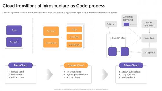 Cloud Transitions Of Infrastructure As Code Process