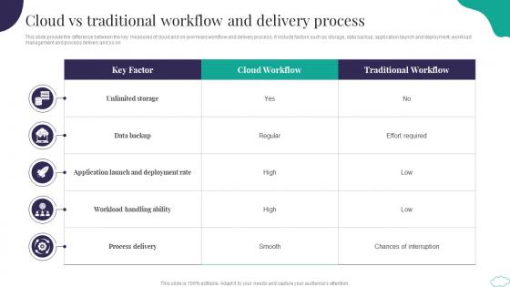 Cloud Vs Traditional Workflow And Delivery Process