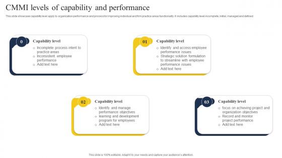 CMMI Levels Of Capability And Performance