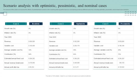 Coaching Firm Business Plan Scenario Analysis With Optimistic Pessimistic And Nominal Cases BP SS