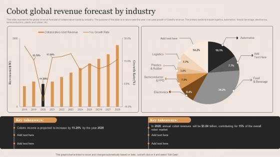 Cobot Global Revenue Forecast By Industry Cobots Applications Ppt Show Graphics Pictures