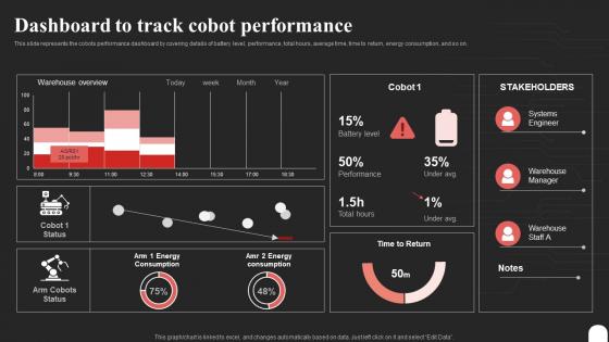 Cobot Tasks It Dashboard To Track Cobot Performance Ppt Professional Background Designs