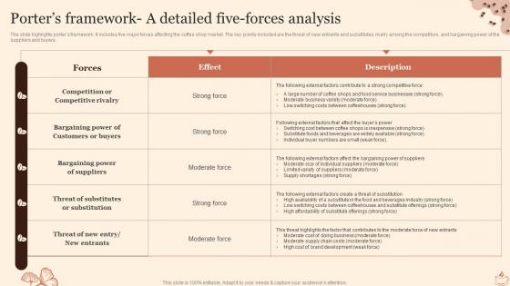 Coffee Shop Start Up Porters Framework A Detailed Five Forces Analysis BP SS